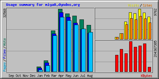 Usage summary for miya0.dyndns.org